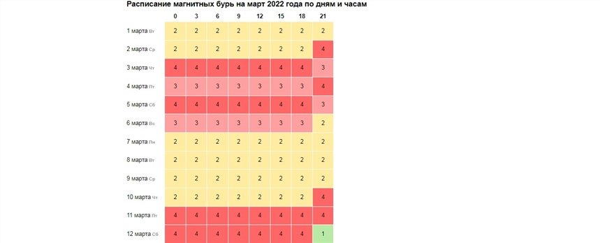 Магнитные бури в марте 2024г расписание красноярск. Магнитные бури в марте 2022 года и неблагоприятные дни. График магнитных бурь в сентябре 2022 года по дням. Расписание магнитных бурь на октябрь 2022 года. Магнитные бури в октябрь календарь 2022 года.