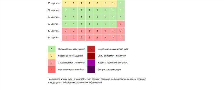 Расписание магнитных бурь 2023