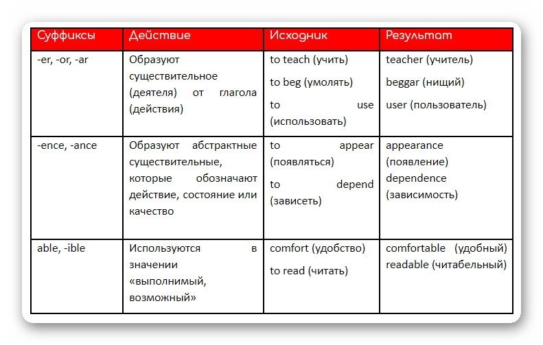 Суффиксы в английском языке