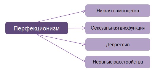 перфекционизм